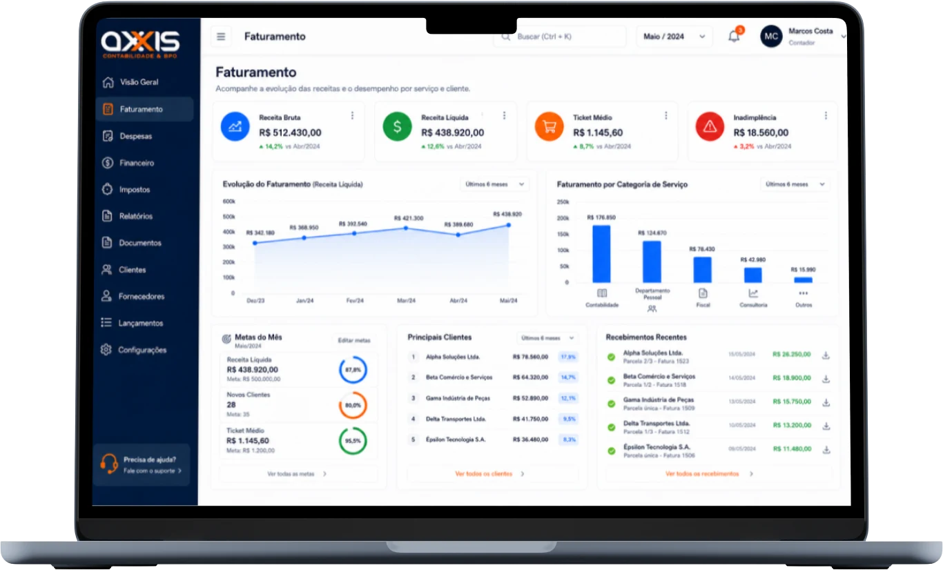 Tela de Faturamento da plataforma Axxis, com receita bruta e líquida, ticket médio, inadimplência, evolução mensal, metas e principais clientes